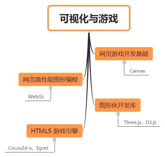 html5前端开发视频教程