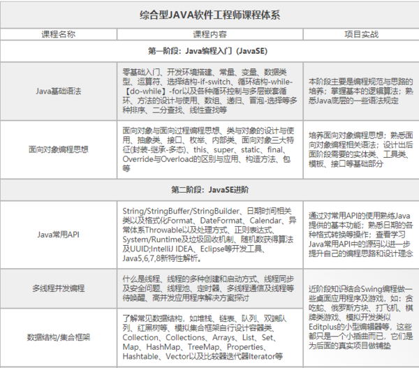 java培训一般几个月